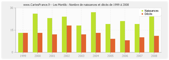 Les Montils : Nombre de naissances et décès de 1999 à 2008